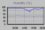 Humidity Graph Thumbnail