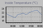 Inside Temperature Graph Thumbnail