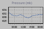 Pressure Graph Thumbnail