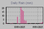 Daily Rain Graph Thumbnail