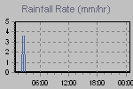 Rain Graph Thumbnail