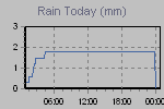 Today's Rainfall Graph Thumbnail