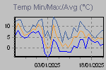 Temp Min/Max Graph Thumbnail