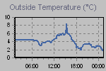 Temperature Graph Thumbnail