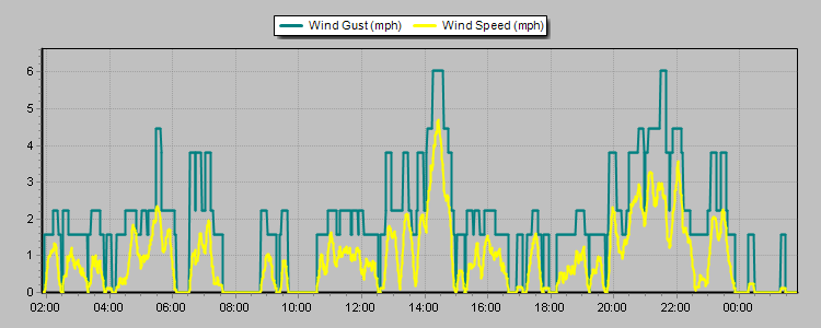 Weather Graphs