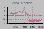 Wind Direction Thumbnail