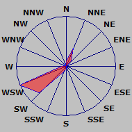 Wind Rose