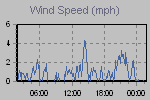 Wind Graph Thumbnail